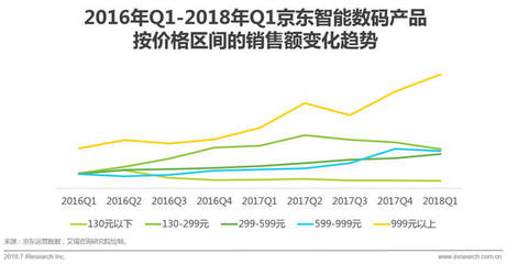 2018年中國零售趨勢半年報(bào) 數(shù)碼產(chǎn)品市場激增，消費(fèi)升級與技術(shù)革新驅(qū)動新增長